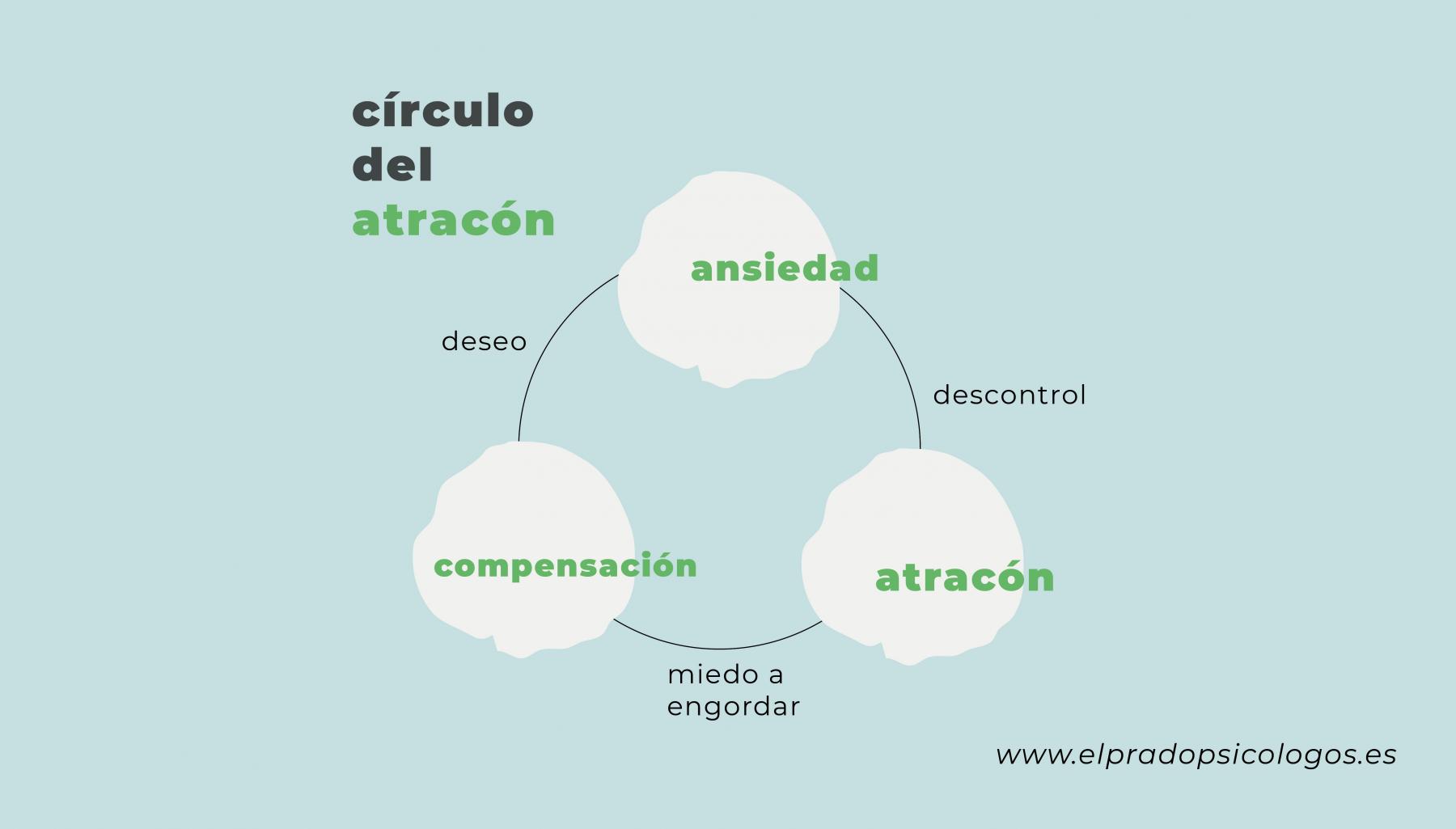 círculo del atracón síntomas del trastorno por atracón