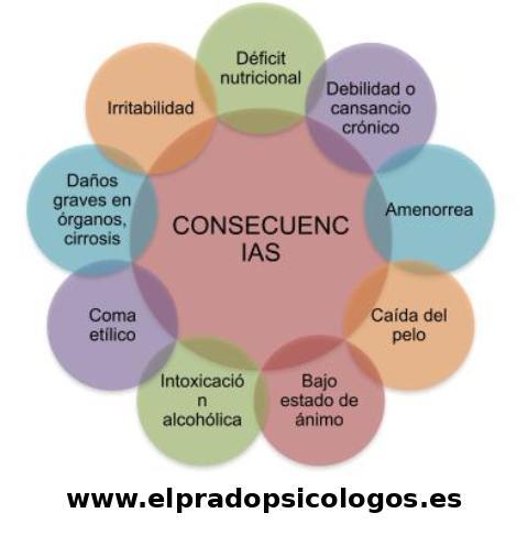 Alcohorexia consecuencias