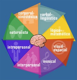 Teoría de las inteligencias múltiples de Gardner -el prado psicólogos